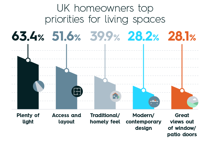UK homeowners top priorities for living spaces