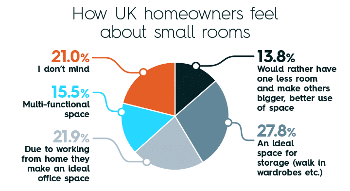 How UK homeowners feel about small rooms