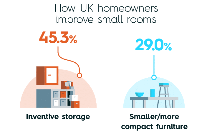 How UK homeowners improve small rooms