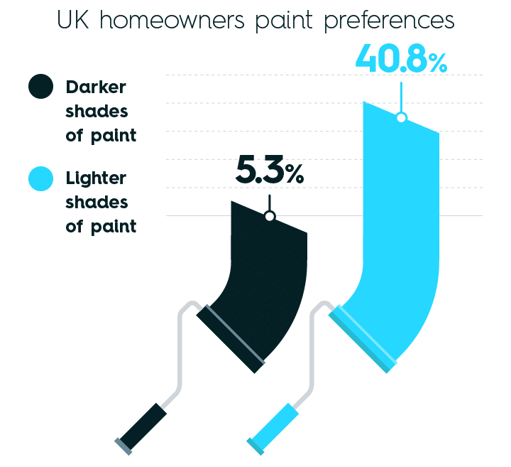 UK homeowners paint preferences